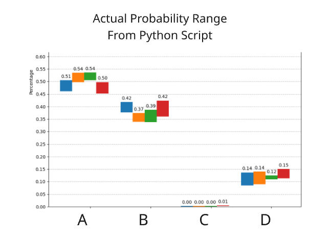 Bar chart of probability ranges produced by a Python script across the same four situation groups, A through D.