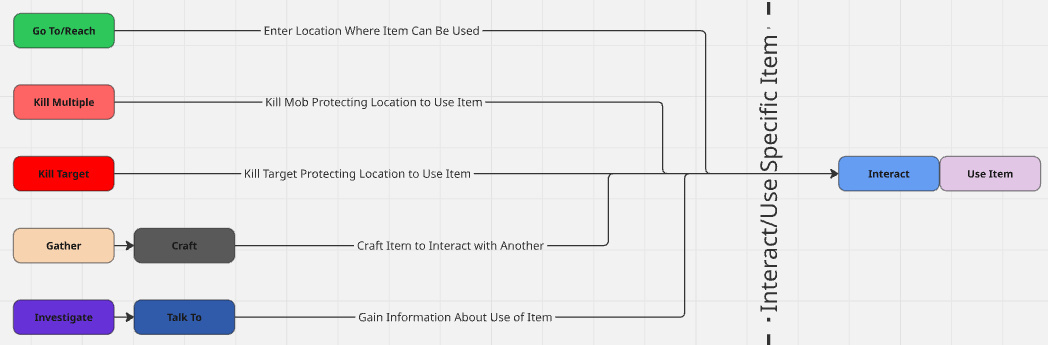 Five verb paths converging on a single interact-and-use-item quest goal.
