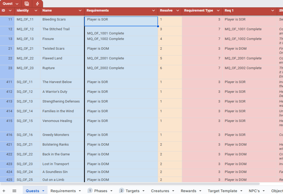 Spreadsheet view of the quest database, with columns for quest ID, identity code, name, requirements, and requirement type, and tabs along the bottom for quests, requirements, phases, targets, creatures, rewards, NPCs, and objects.