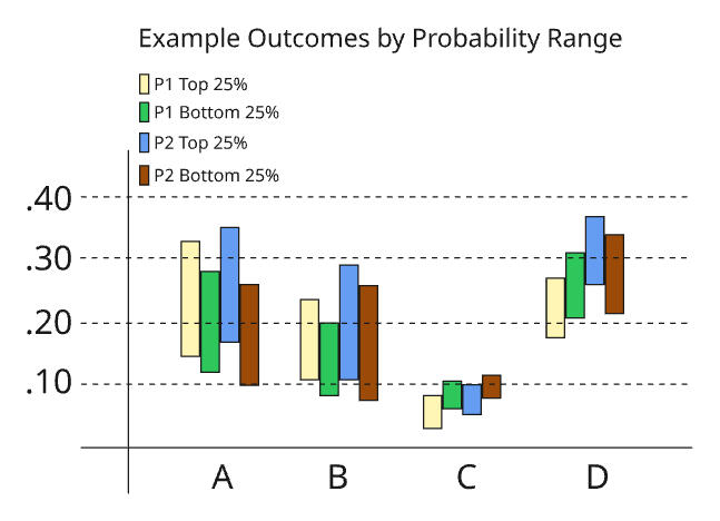 Bar chart of example outcome ranges across four situation groups, A through D, for top and bottom quartiles of two players.